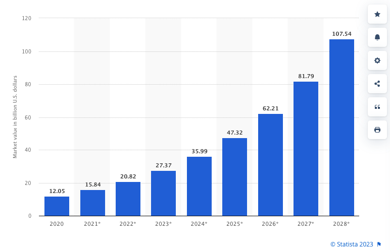 market value of artificial intelligence