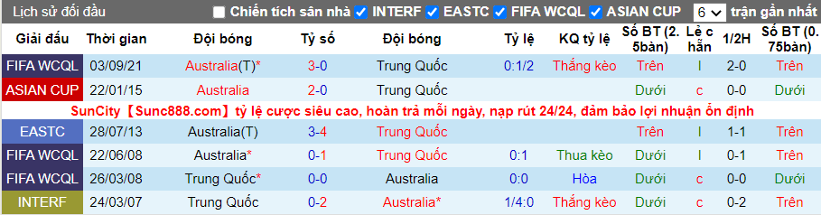 Thành tích đối đầu Trung Quốc vs Australia