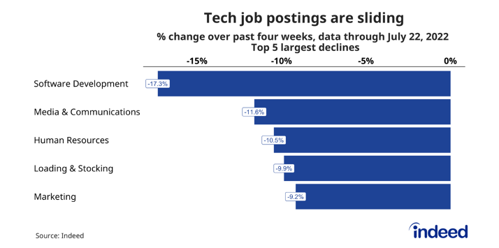 Graph showing the top 5 largest declines in Tech job postings over the past four weeks, through July 22. 