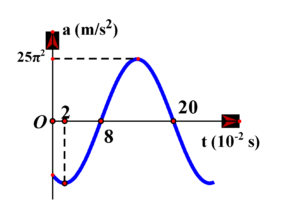 Một chất điểm dao động điều hòa có đồ thị biểu diễn sự phụ thuộc của gia tốc a vào thời gian t như hình vẽ. Ở thời điểm t = 0, vận tốc của chất điểm là