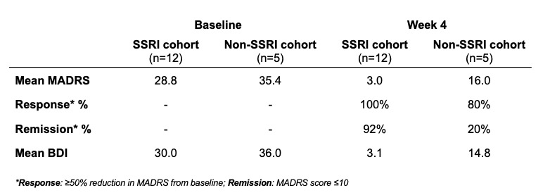 Resultados DMT+SSRI