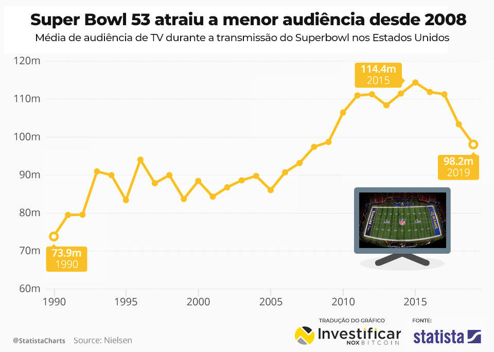 audiência super bowl