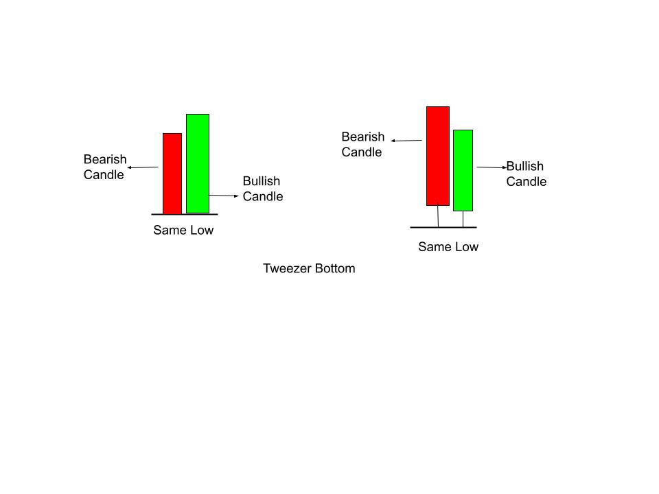 Tweezer Bottom Formation