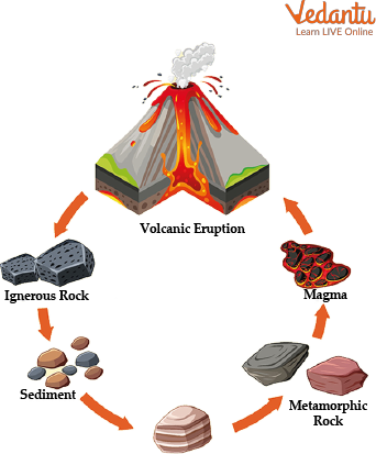 Rock Cycle