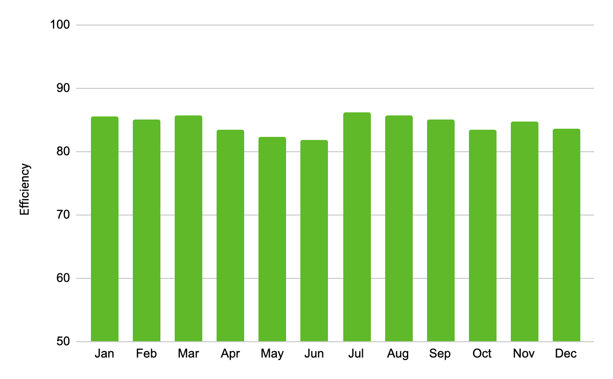 most productive month
