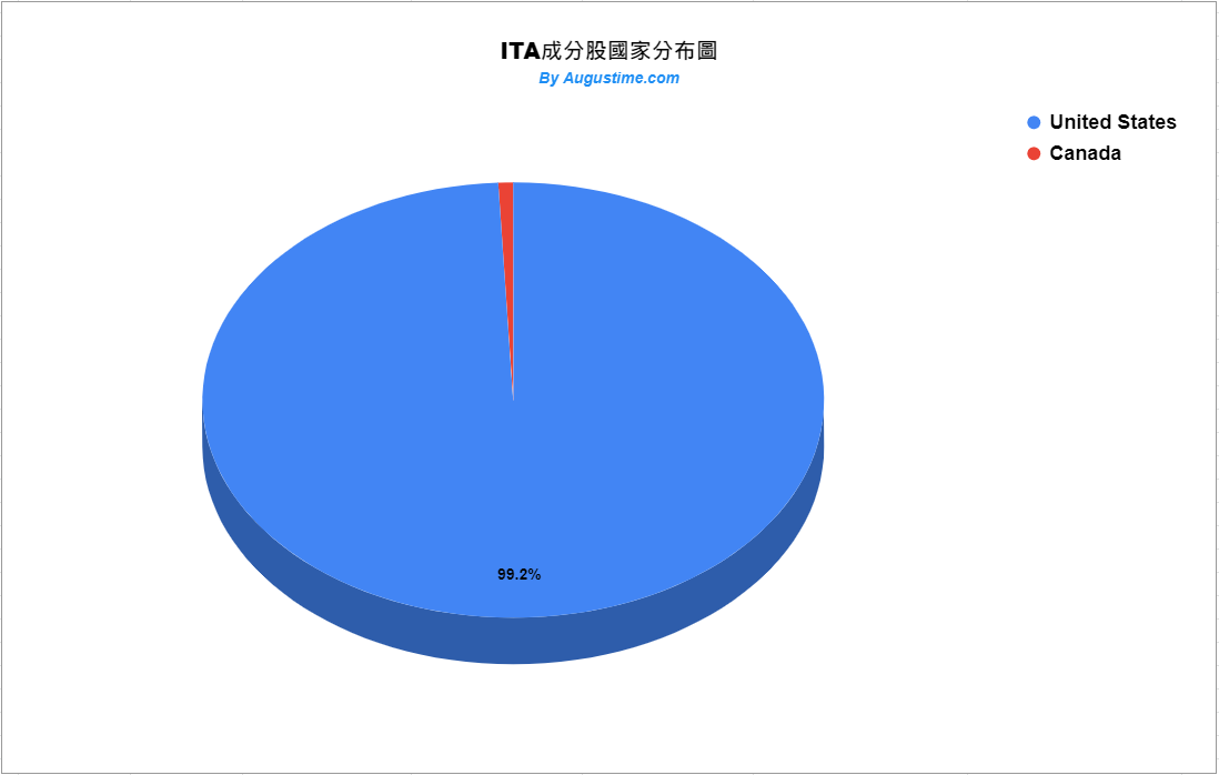 美股ITA，ITA stock，ITA ETF，ITA成分股，ITA持股，ITA股價，ITA配息