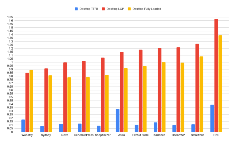 Resultados de escritorio ordenados por LCP