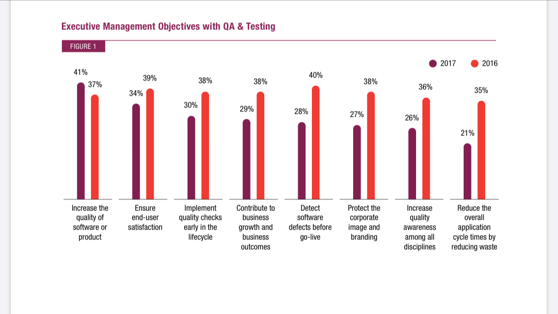 executive-management-objectives-with-QA-testing