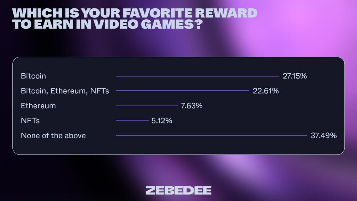 Gamers Are Clear They Pick Bitcoin Rewards Than NFTs 2