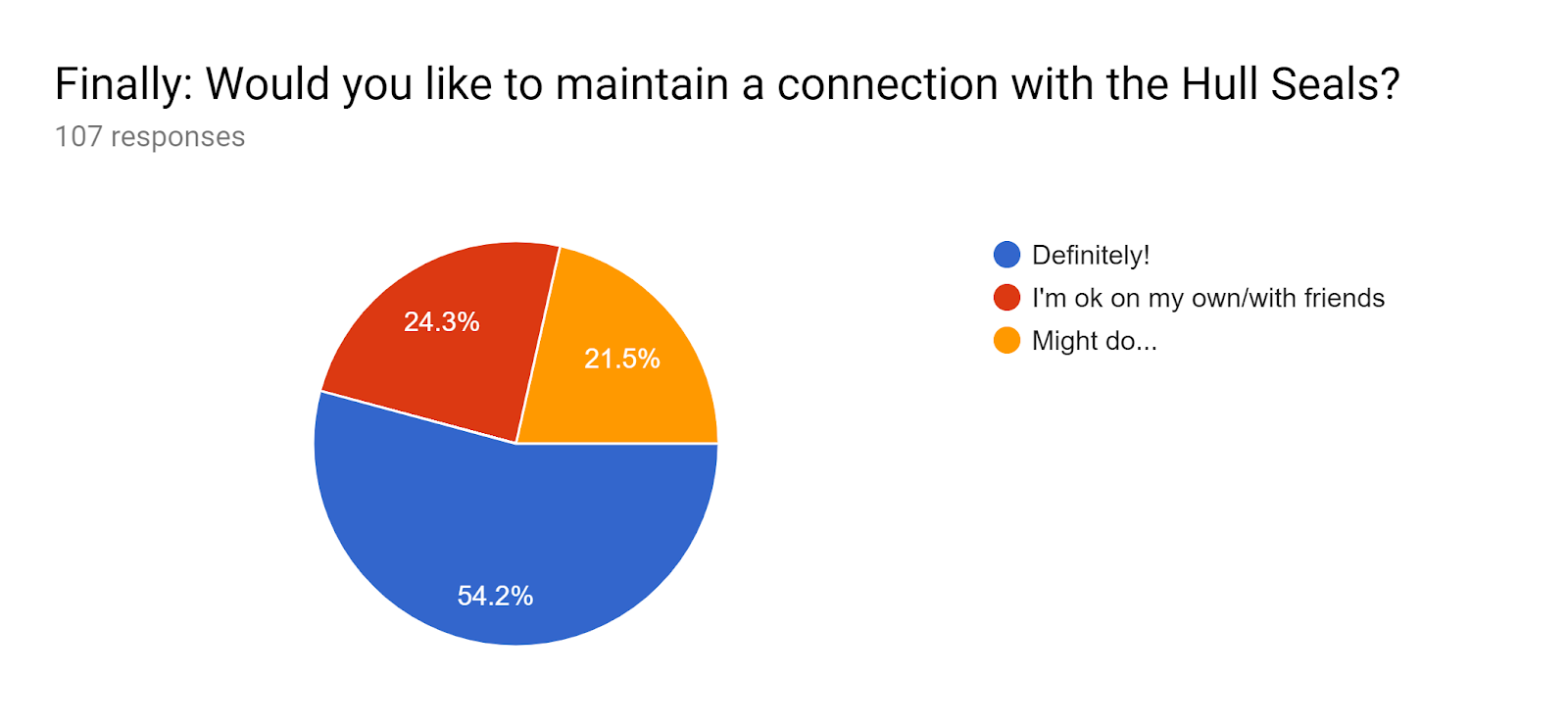 Forms response chart. Question title: Finally: Would you like to maintain a connection with the Hull Seals?. Number of responses: 107 responses.