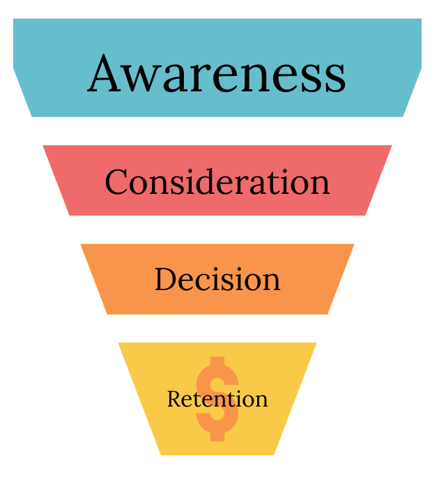 ecommerce sales funnel with categories awareness consideration decision retention