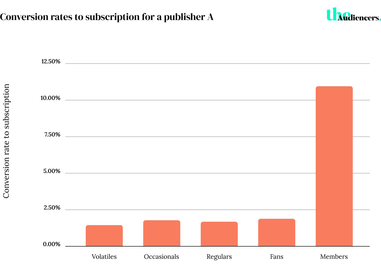 subscription conversion rates based on level of engagement