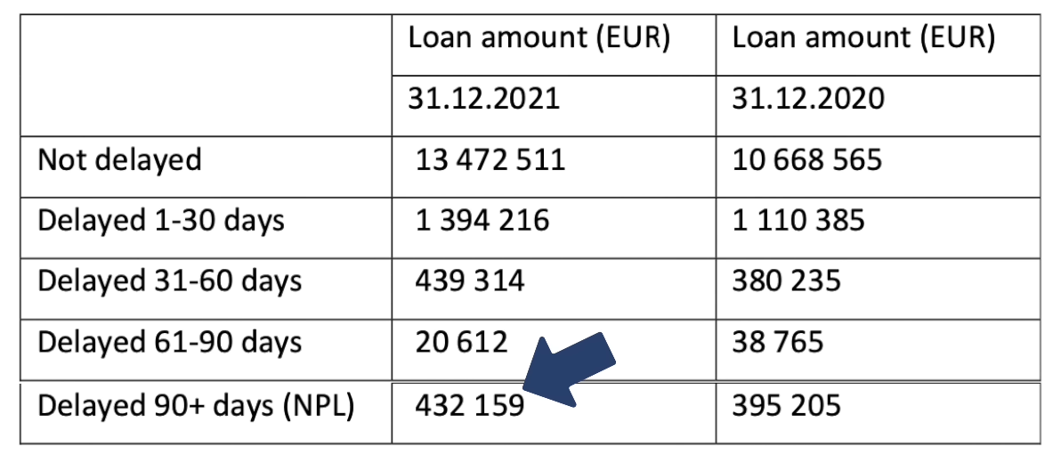 Viainvest Non Performing Loans