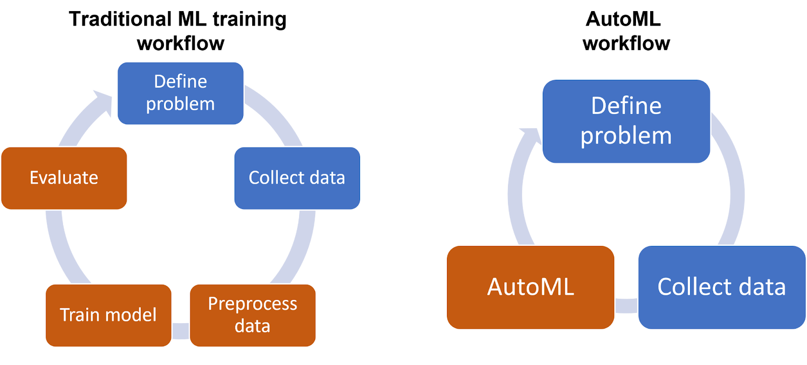What are the key trends in AutoML, and how are they simplifying machine learning model development? 2