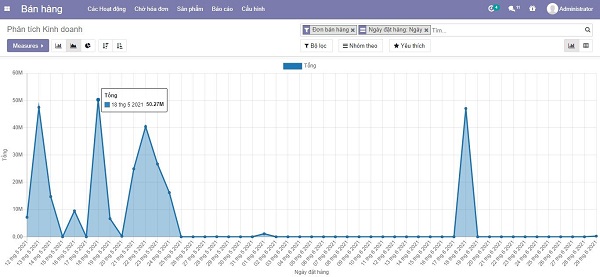 Hình ảnh số liệu bán hàng được thể hiện qua biểu đồ
