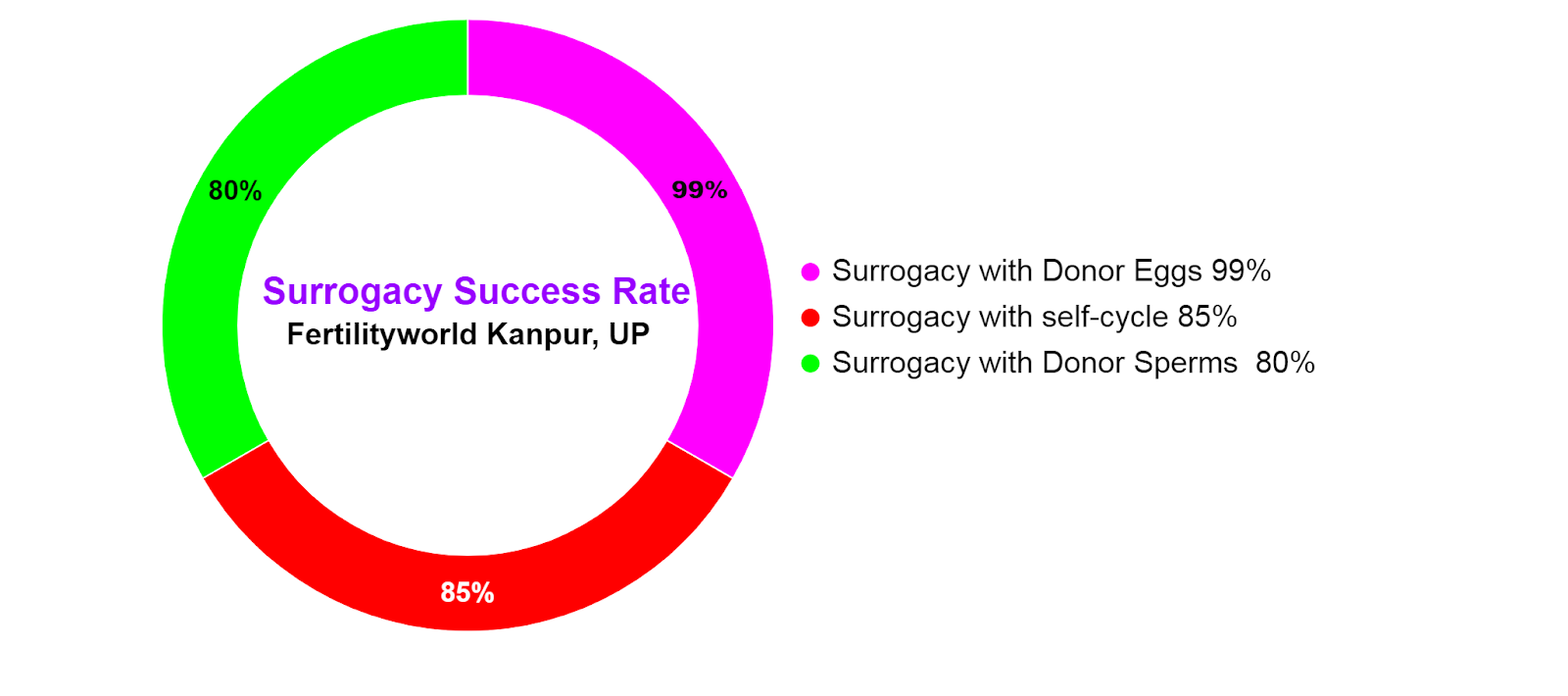  surrogacy success rate in Kanpur