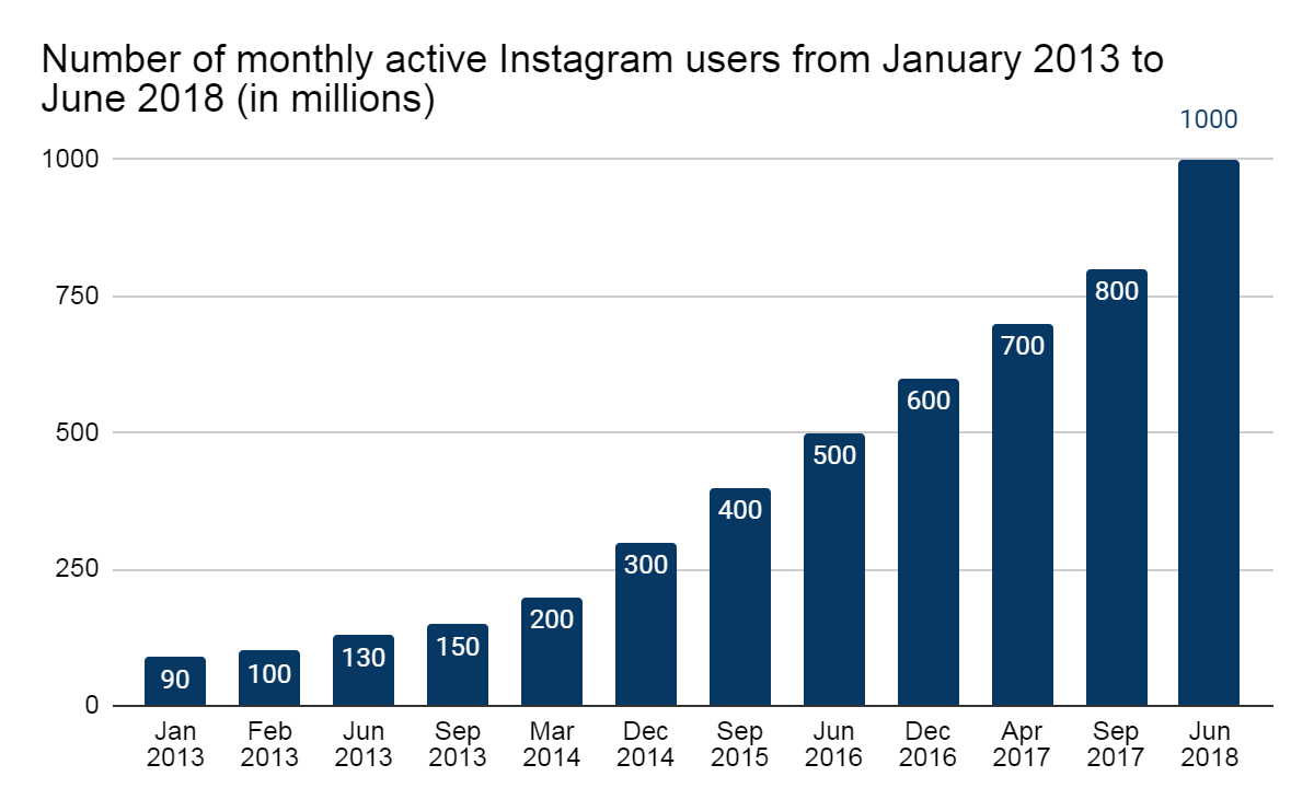Number of monthly active Instagram users