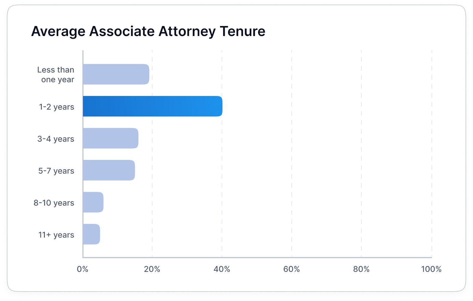 Average Associate Attorney Tenure