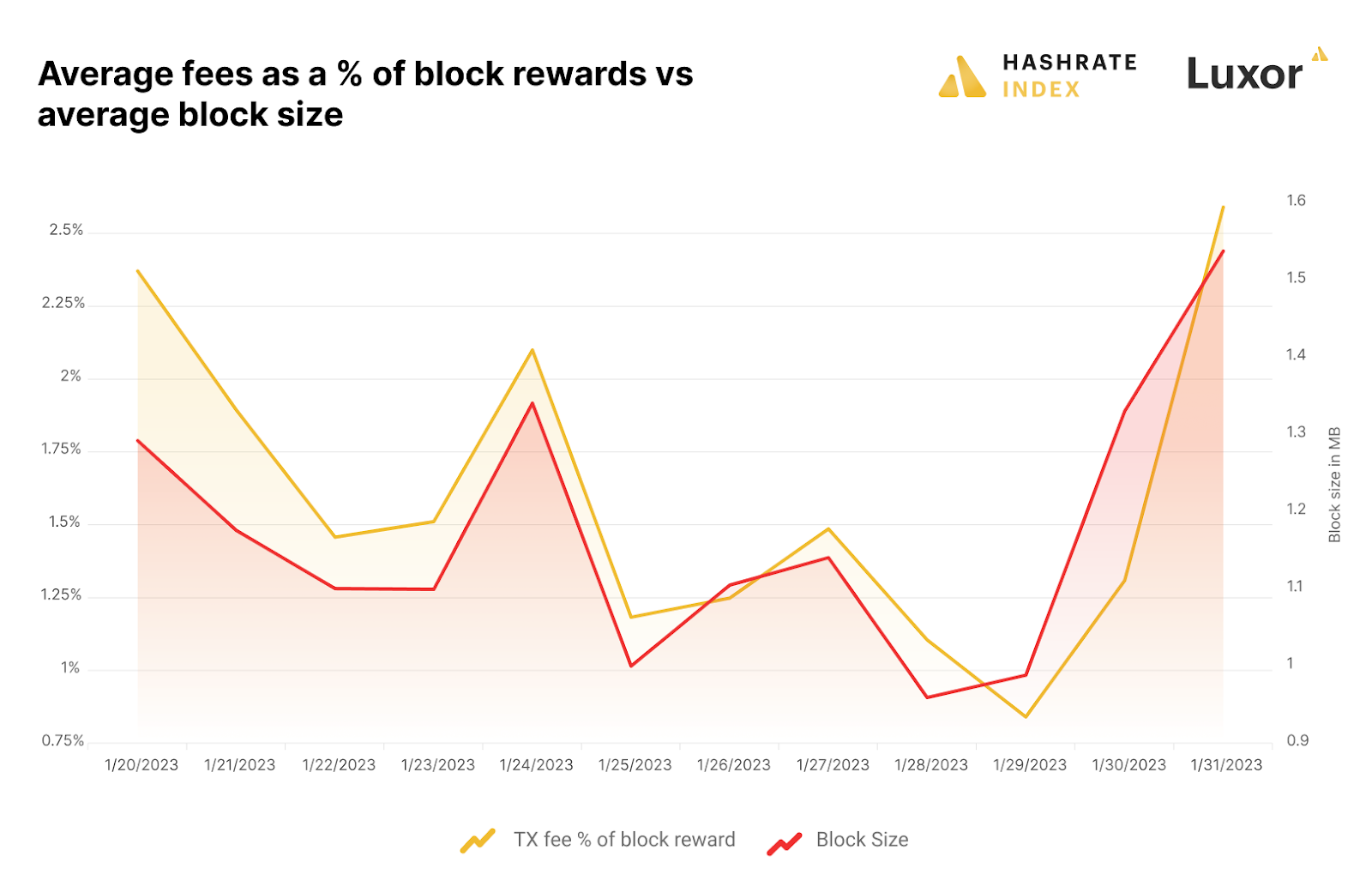 It's nothing astronomical, but ordinal NFTs have made some impact on blocksize and transaction fees. Source: Hashrate Index