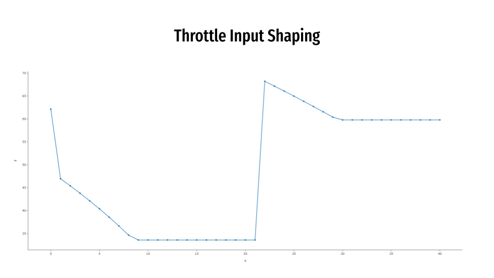 F1 Racing Line Optimization