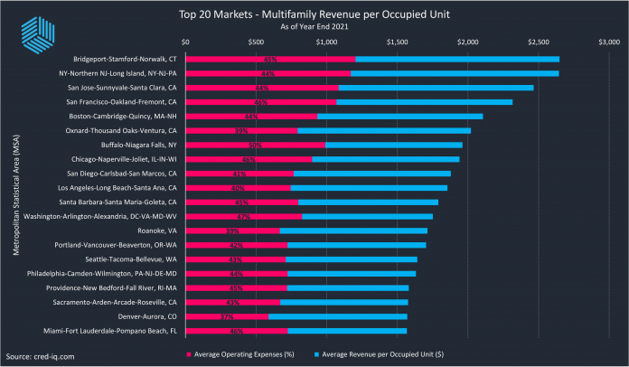 Multifamily Revenue per Unit