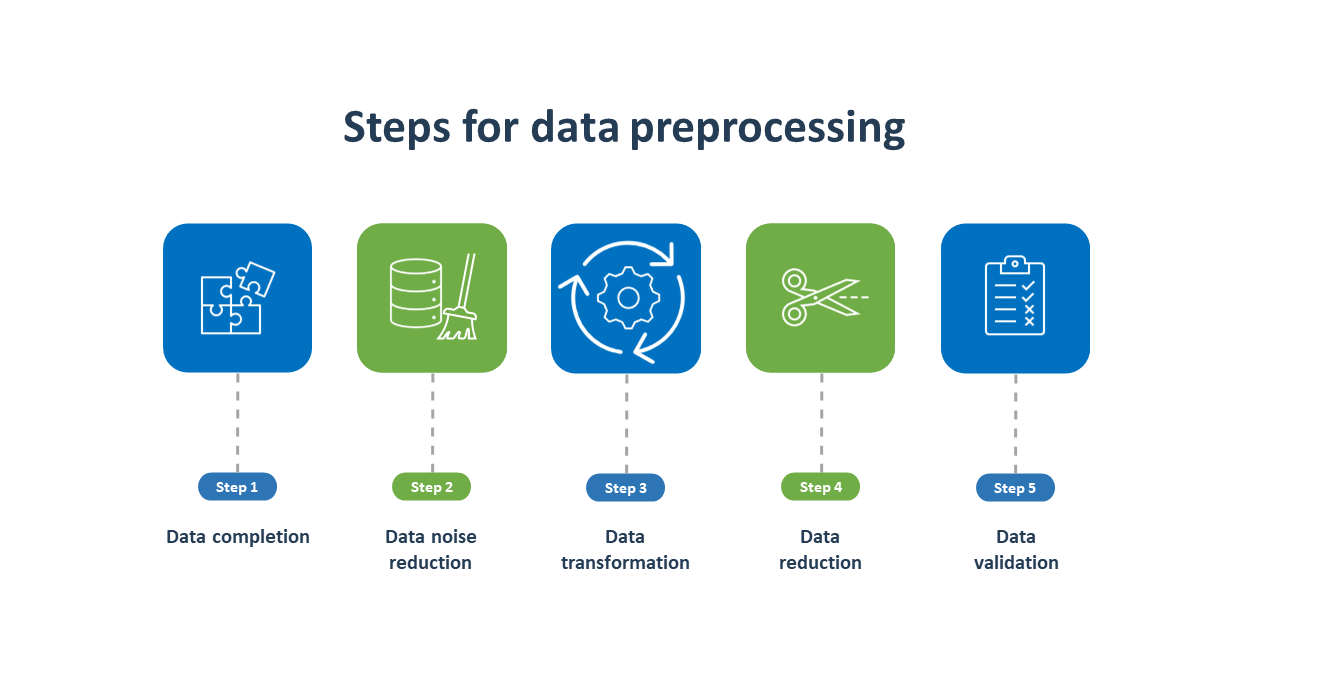 The 5 steps of preprocessing data