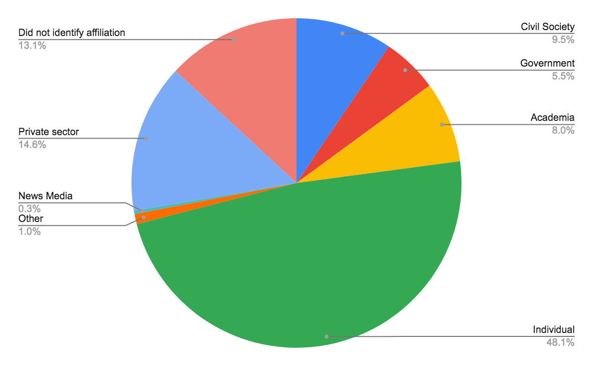 Pie chart displaying sector affiliation of survey respondents