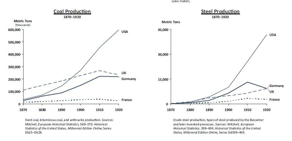 Graphs depicting the coal and steel production levels of different Western countries from the late 1800s into the early 1900s.  The USA dwarfs all of the other countries by the twentieth century.