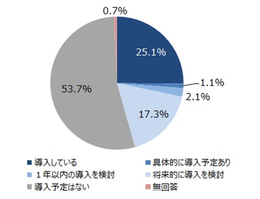 都内企業のテレワーク導入率