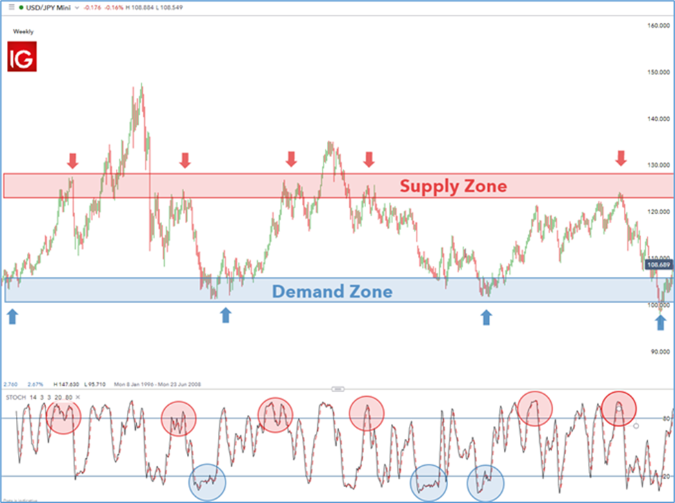 Supply and Demand Zones: Range Trading Strategy
