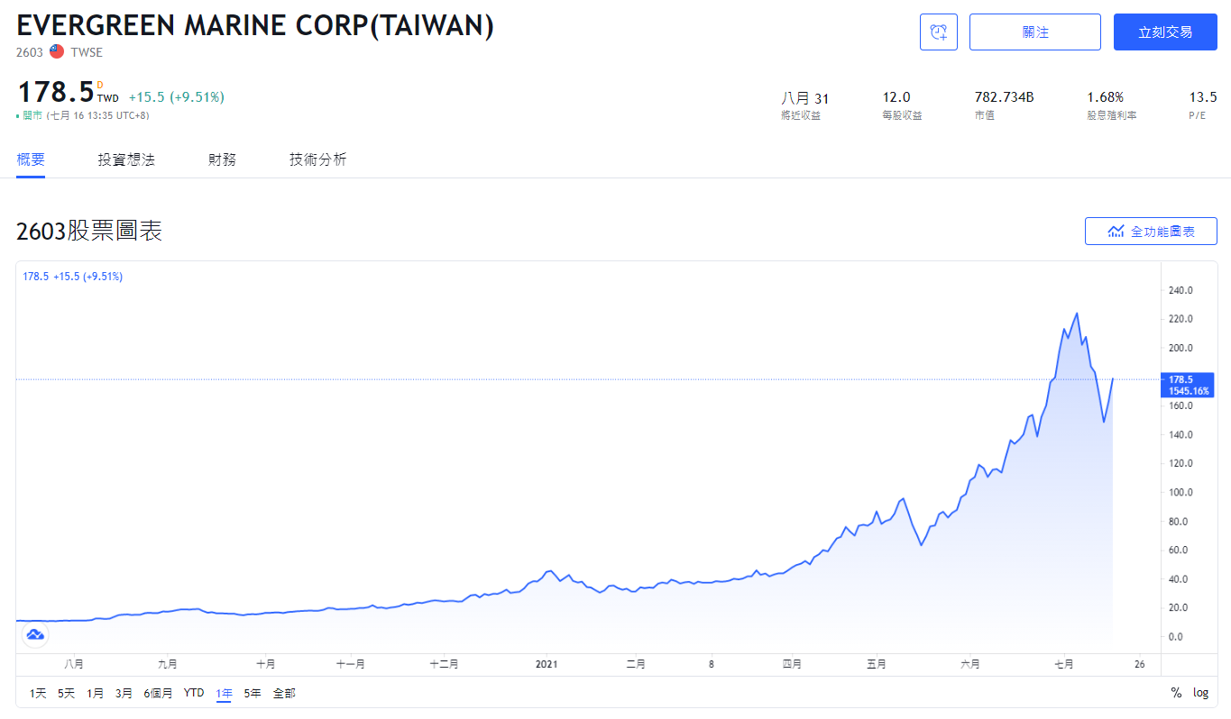 長榮，長榮ADR，長榮股票，長榮股價，長榮股價走勢，2603長榮，長榮股利，長榮配息，長榮市值，長榮基本面，長榮技術分析，長榮籌碼面，長榮概念股，長榮本益比，長榮EPS，長榮營收，長榮供應鏈，長榮除權息，長榮可以買嗎