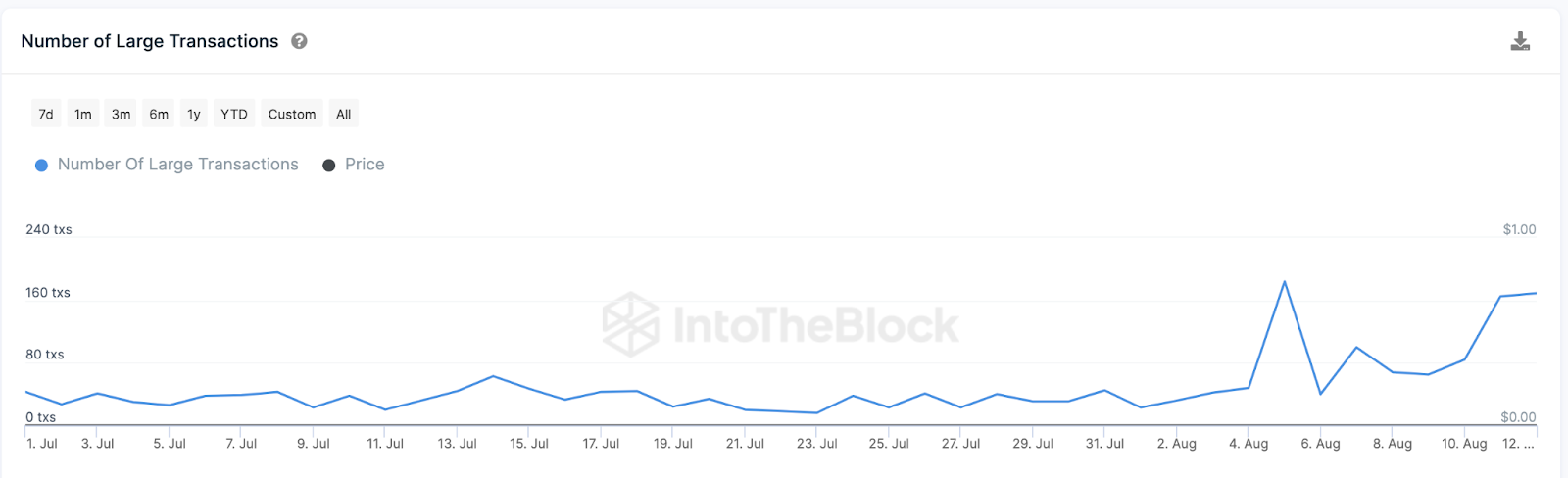 Shiba Inu investitori HODLing | Velike transakcije (100 tisuća USD>), kolovoz 2023.