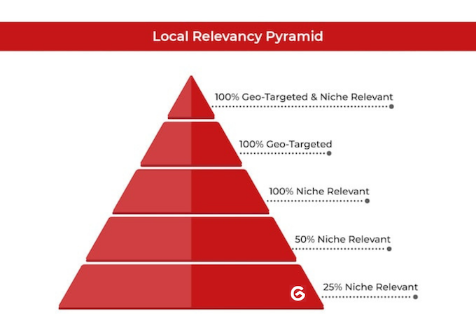 backlinks  local relevance pyramid