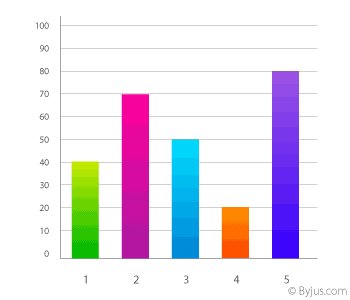 Statistics- Bar graph