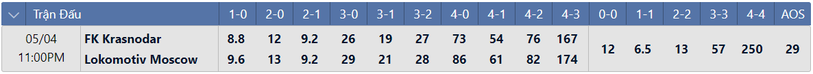 Tỷ lệ tỷ số chính xác Krasnodar vs Lokomotiv