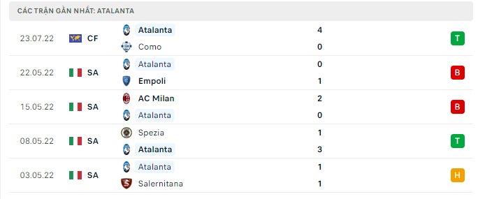 Phong độ Atalanta 5 trận gần nhất Phong độ Atalanta 5 trận gần nhất