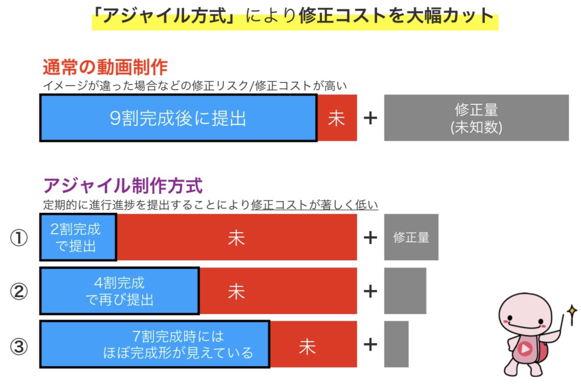 アジャイル方式