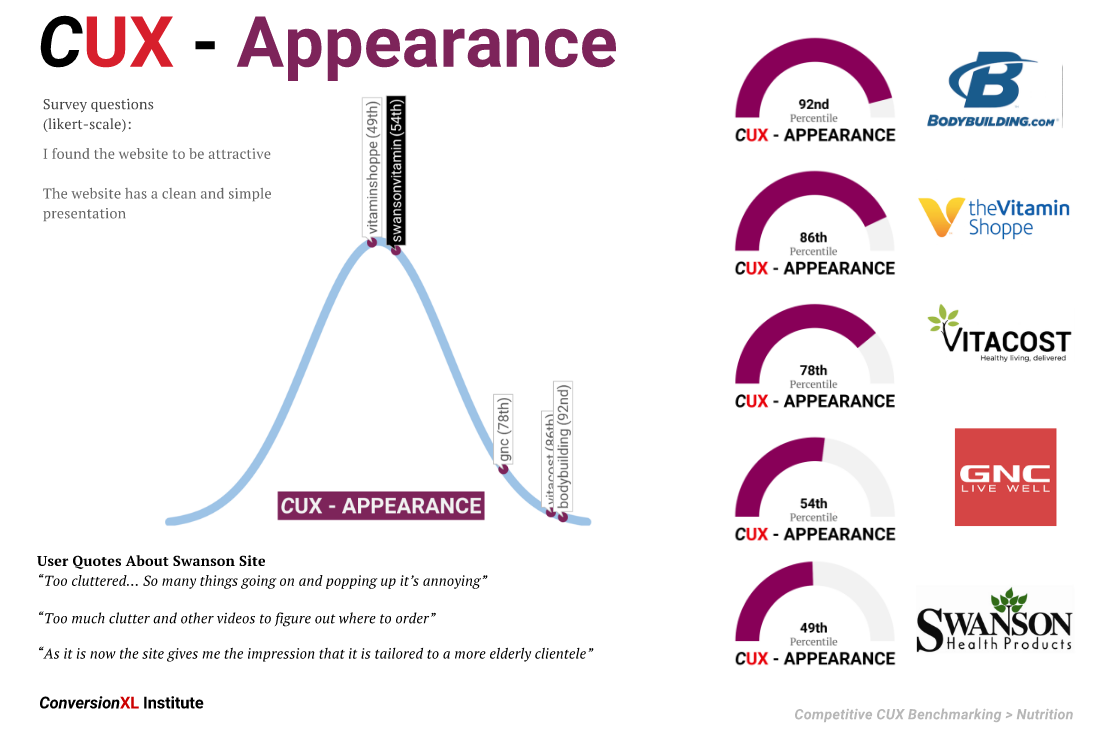 Viewing each metric shows how your website stacks up against the benchmark competitors, relevant survey questions that created the score, and user quotes related to the UX metric. 