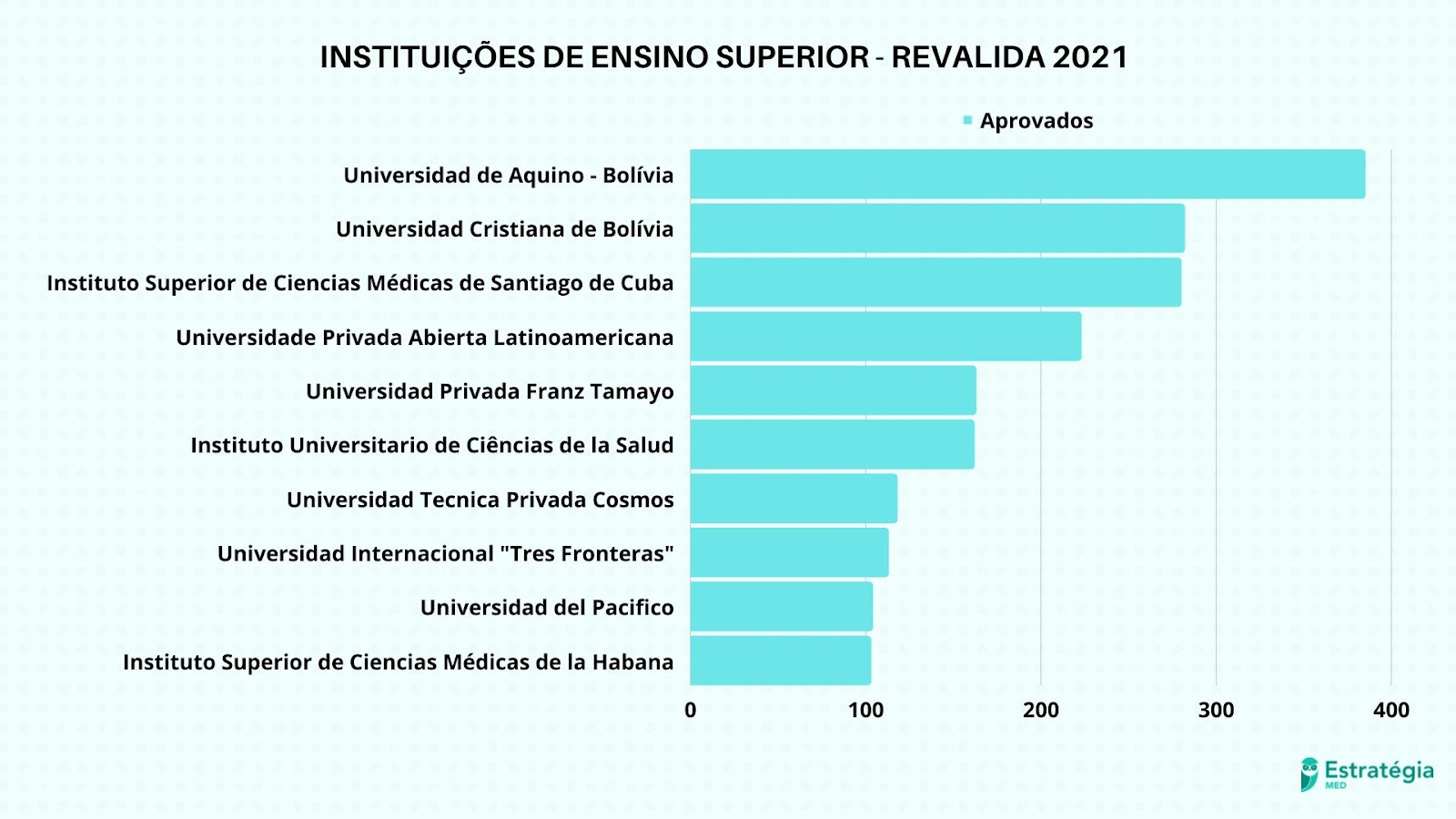 Instituições de ensino superior dos aprovados no Revalida 2021
