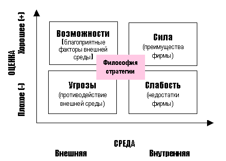 Курсовая Работа Swot-Анализ Деятельности Организации