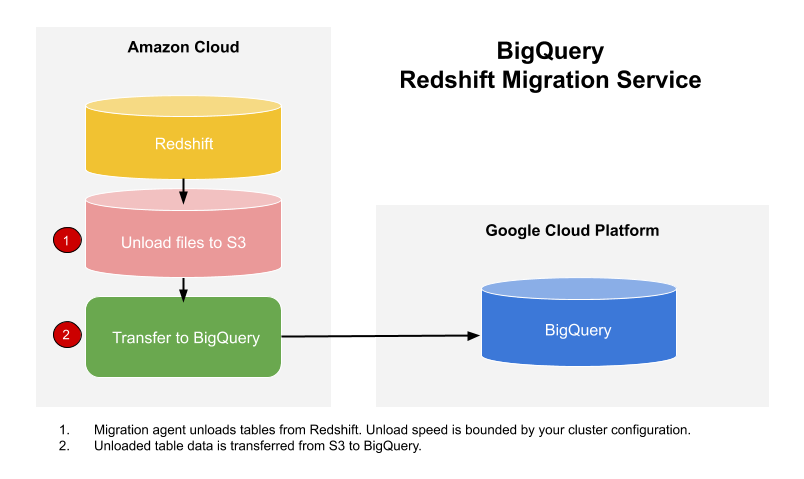 Shopify Webhook to BigQuery: BigQuery Redshift Migration Service
