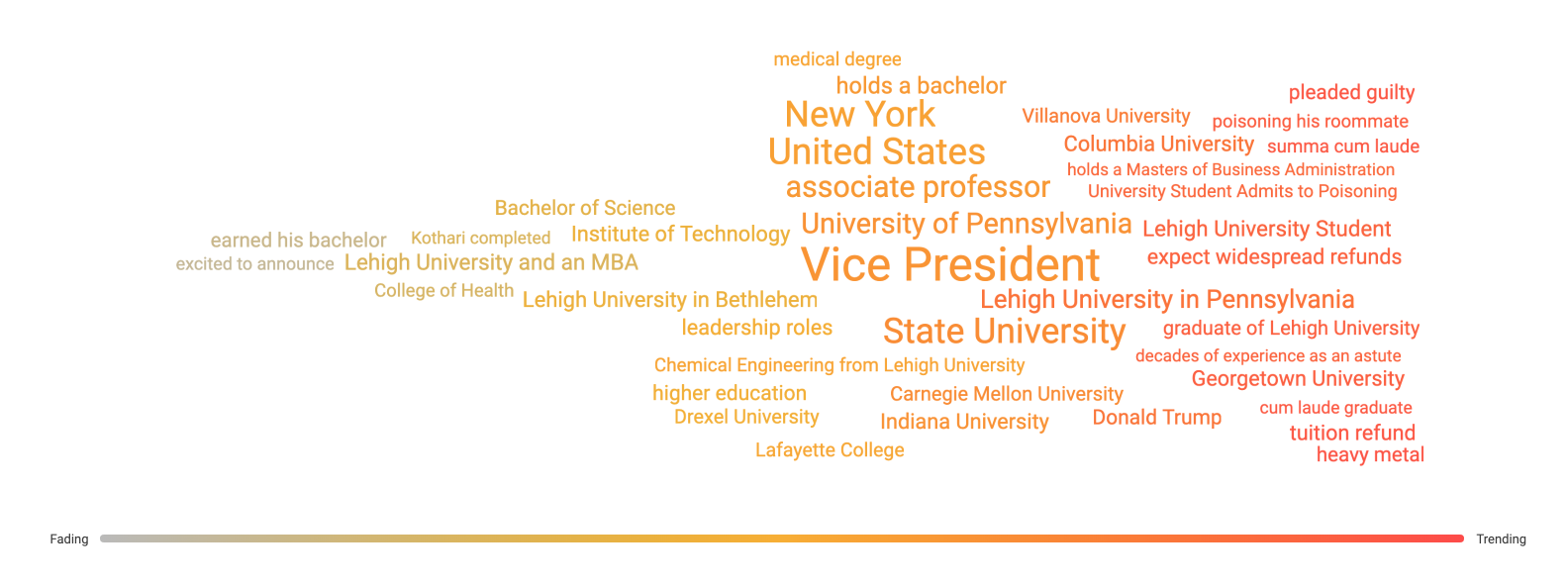 Earned trending topics for six months of conversation for Lehigh University