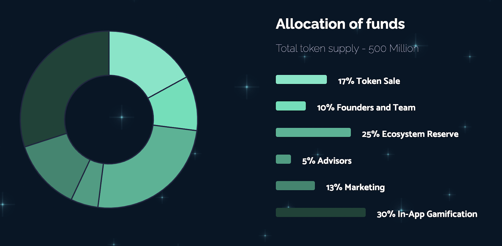 https://images.contentstack.io/v3/assets/blt38dd155f8beb7337/blta7279ea79aaf2f9d/6333b23af709a318104f928e/PUMLx_Tokenomics.png