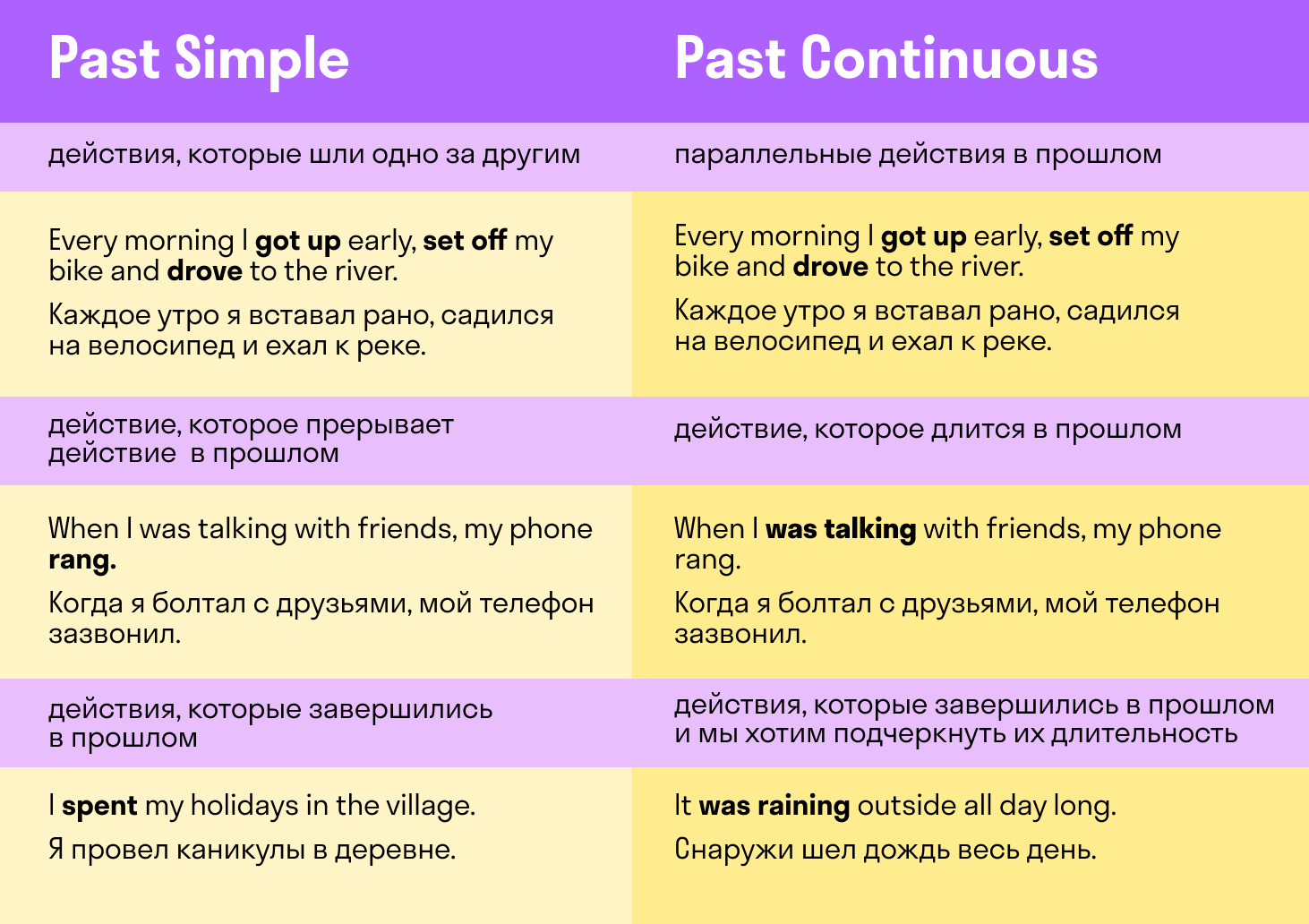 Времена паст симпл паст континиус