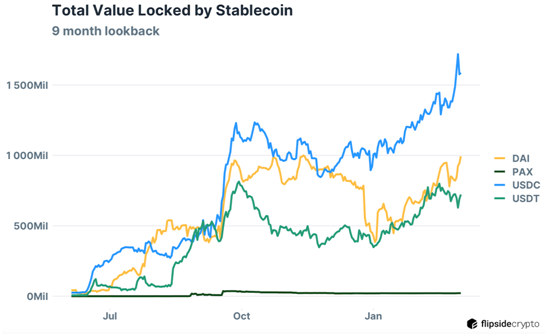 Total Value Locked in DeFi Applications is Lead by USDC followed by DAI, Tether, and Paxos