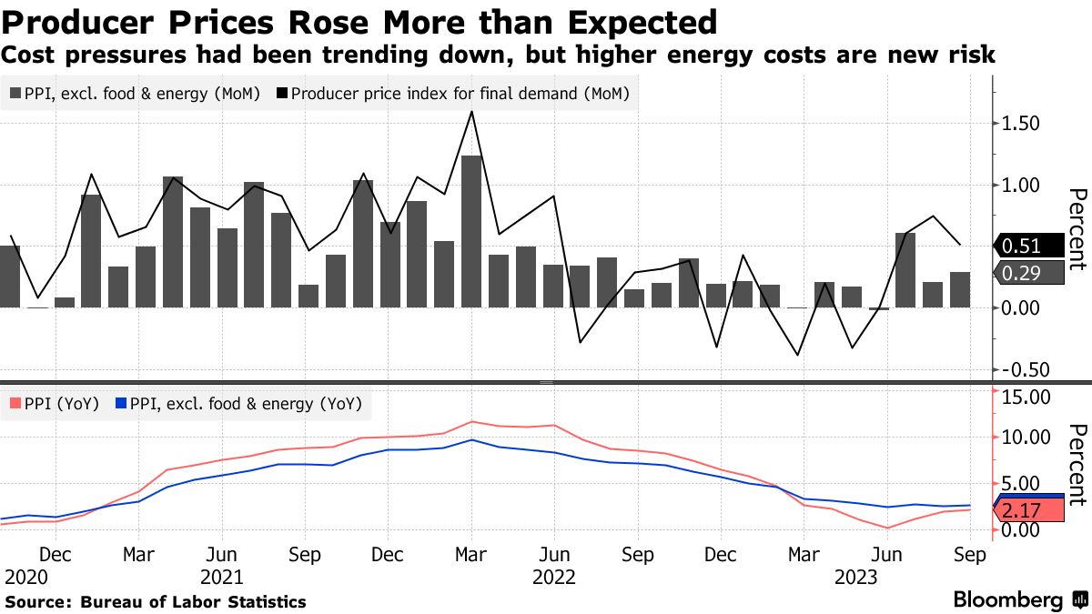 US producer prices (Source: Bureau of Labor Statistics)