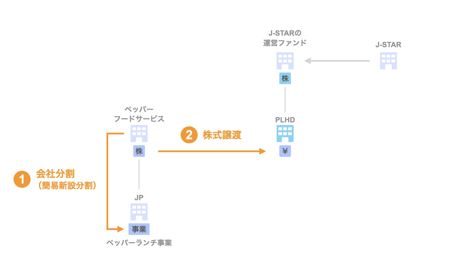ペッパーランチ事業売却のスキームを徹底解説 会社分割
