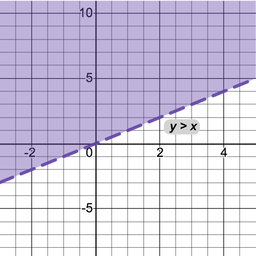 The graph of y > x.