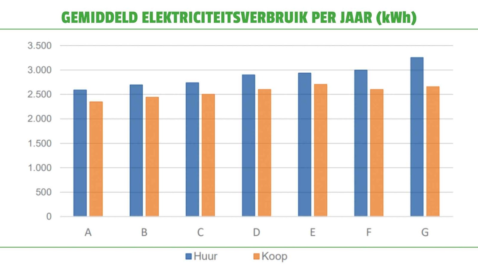 Gemiddeld elektriciteitsverbruik per jaar
