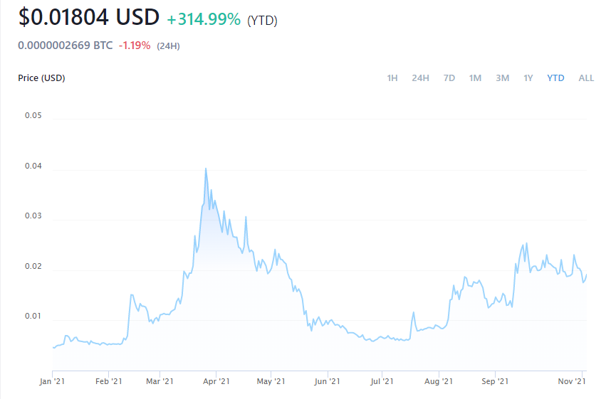 Lịch sử giá của Electroneum